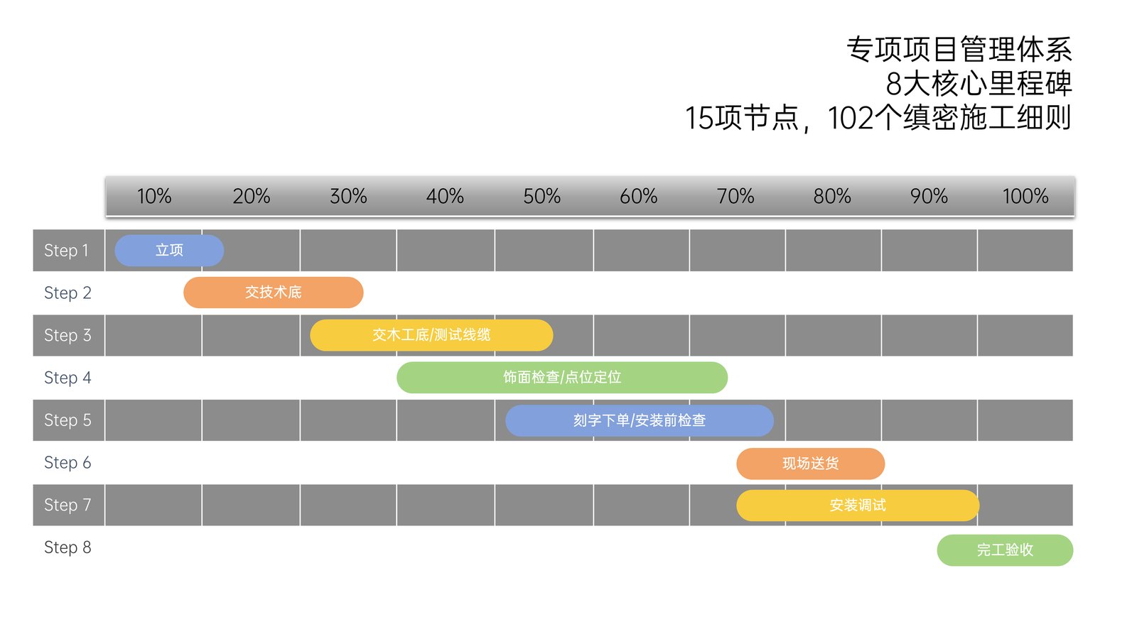 专项项目管理体系甘特图:Step1立项,Step2交技术底,Step3交木工底/测试线缆,Step4饰面检查/点位定位,Step5刻字下单/安装前检查,Step6现场送货,Step7安装调试,Step8完工验收。15项节点,102个缜密施工细则。
